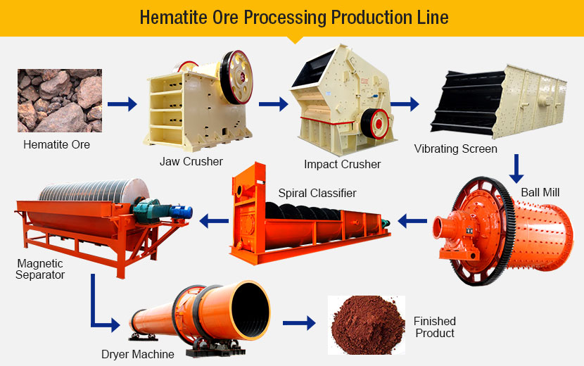 Hematite Beneficiation Process Hematite Beneficiation Process