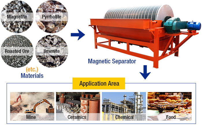Magnetic Separator Iron Removal Material Magnetic Separator Iron Removal Material
