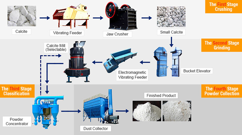Calcite Grinding Technical Flow Process Calcite Grinding Technical Flow Process