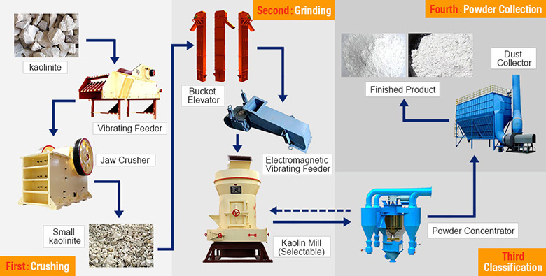 kaolin processing flows kaolin processing flows