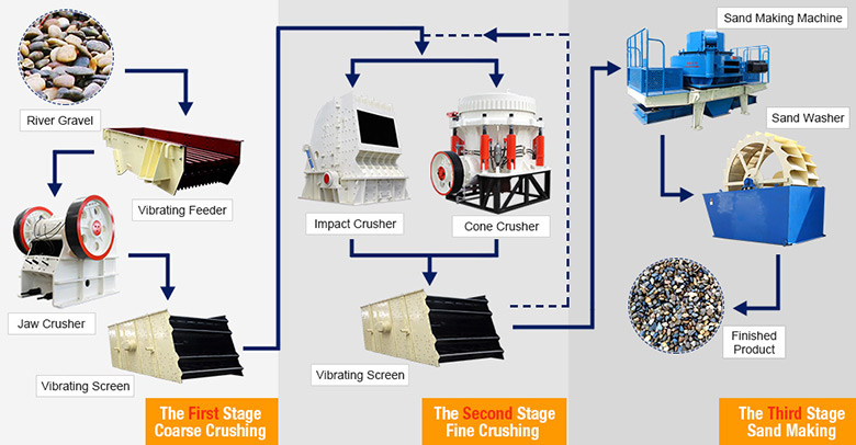 River Gravel Processing River Gravel Processing