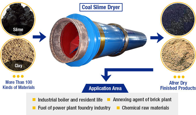 Coal Slime Dryer Products and Applications Coal Slime Dryer Products and Applications