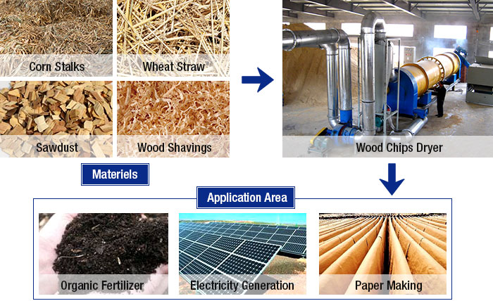 Wood Chips Dryer Products and Applications Wood Chips Dryer Products and Applications