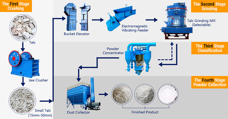Talc processing flows Talc processing flows