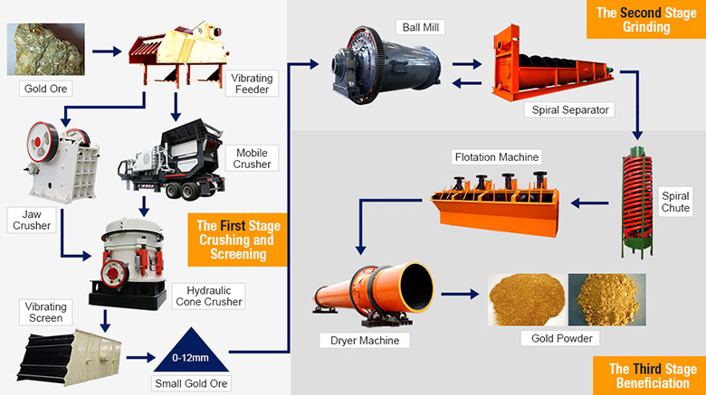 Gold ore crushing process Gold ore crushing process