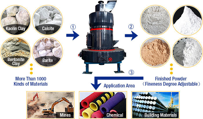 Ultrafine Mill Products and Applications Ultrafine Mill Products and Applications