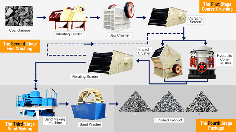 Coal gangue processing flows Coal gangue processing flows