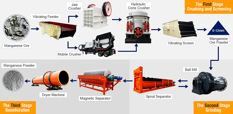 Manganese Ore processing flows Manganese Ore processing flows