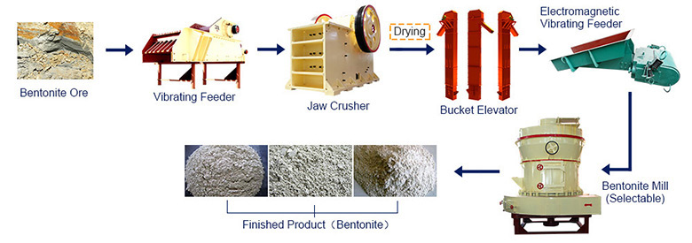 Bentonite Processing Flow Bentonite Processing Flow