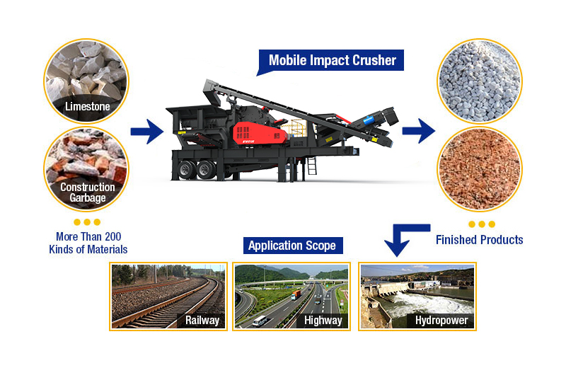 Mobile Impact Crusher Products and Applications Mobile Impact Crusher Products and Applications