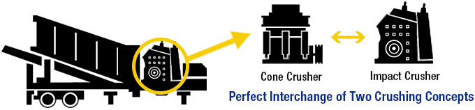 Interchange System of Impact Crusher and Cone Crusher Interchange System of Impact Crusher and Cone Crusher