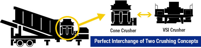 Interchange System of Cone Crusher and VSI Crusher Interchange System of Cone Crusher and VSI Crusher