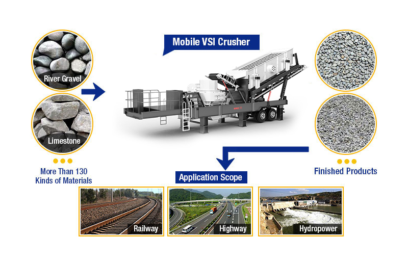 Mobile VSI Crusher Products and Applications Mobile VSI Crusher Products and Applications