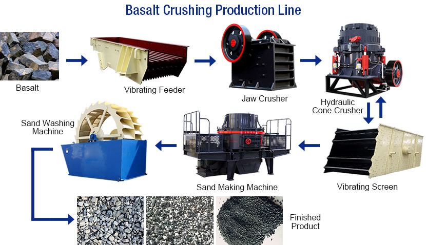 Basalt Crushing Plant Basalt Crushing Plant