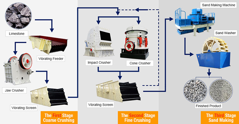 Limestone crushing process Limestone crushing process