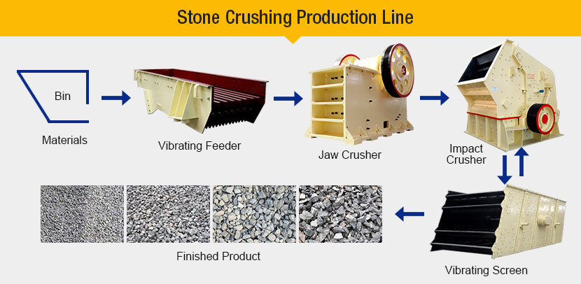 Stone Crushing Production Line Stone Crushing Production Line