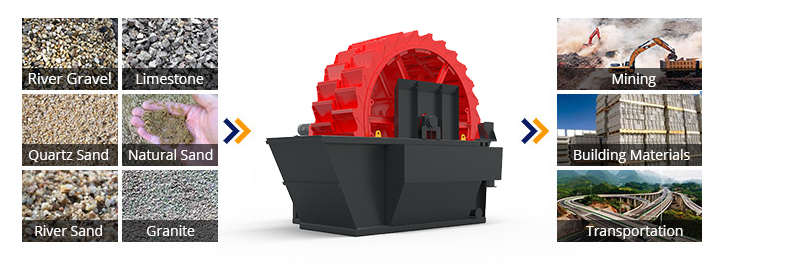 Sand Washer Processing Material Sand Washer Processing Material