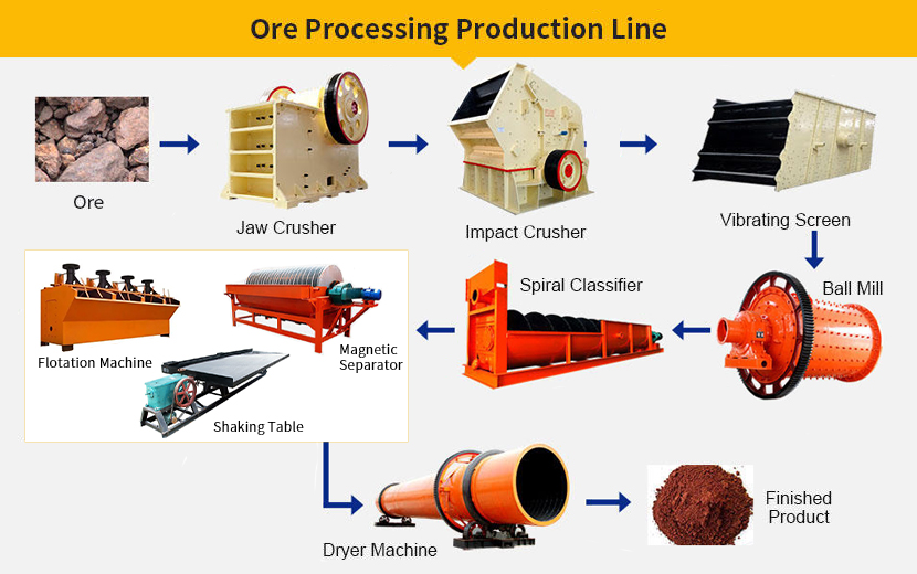 Ore Processing Production Line Ore Processing Production Line