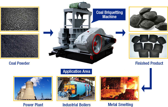 Application of Coal Briquette Machine Application of Coal Briquette Machine