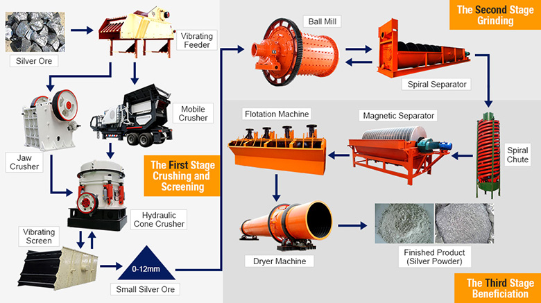 Silver ore processing flows Silver ore processing flows